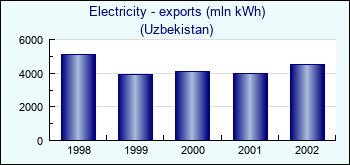 Uzbekistan. Electricity - exports (mln kWh)