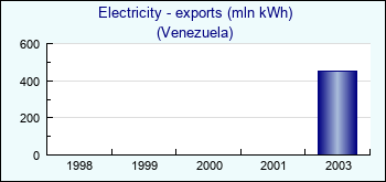 Venezuela. Electricity - exports (mln kWh)