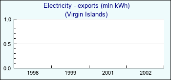 Virgin Islands. Electricity - exports (mln kWh)
