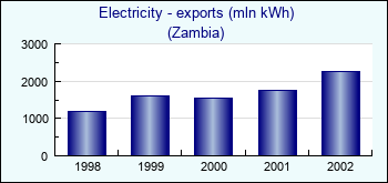 Zambia. Electricity - exports (mln kWh)