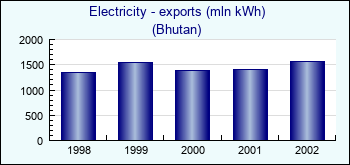 Bhutan. Electricity - exports (mln kWh)