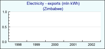 Zimbabwe. Electricity - exports (mln kWh)