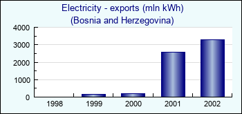 Bosnia and Herzegovina. Electricity - exports (mln kWh)