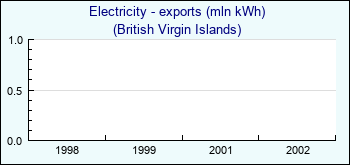 British Virgin Islands. Electricity - exports (mln kWh)