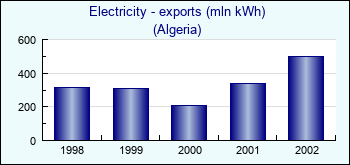 Algeria. Electricity - exports (mln kWh)