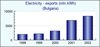 Bulgaria. Electricity - exports (mln kWh)
