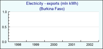 Burkina Faso. Electricity - exports (mln kWh)