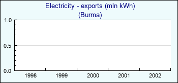 Burma. Electricity - exports (mln kWh)