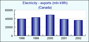 Canada. Electricity - exports (mln kWh)