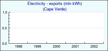 Cape Verde. Electricity - exports (mln kWh)
