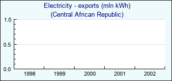 Central African Republic. Electricity - exports (mln kWh)