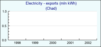 Chad. Electricity - exports (mln kWh)