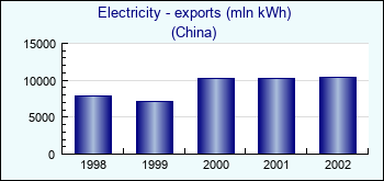China. Electricity - exports (mln kWh)