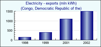 Congo, Democratic Republic of the. Electricity - exports (mln kWh)