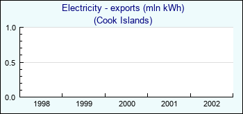 Cook Islands. Electricity - exports (mln kWh)