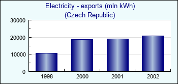 Czech Republic. Electricity - exports (mln kWh)