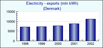 Denmark. Electricity - exports (mln kWh)