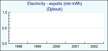 Djibouti. Electricity - exports (mln kWh)