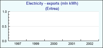 Eritrea. Electricity - exports (mln kWh)