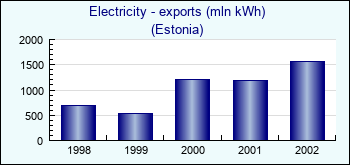Estonia. Electricity - exports (mln kWh)