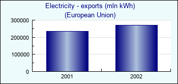 European Union. Electricity - exports (mln kWh)