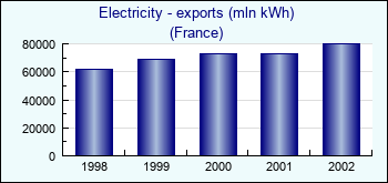 France. Electricity - exports (mln kWh)