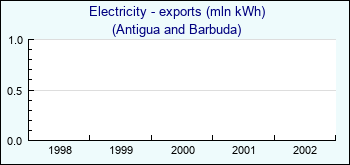 Antigua and Barbuda. Electricity - exports (mln kWh)
