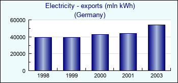 Germany. Electricity - exports (mln kWh)