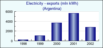 Argentina. Electricity - exports (mln kWh)
