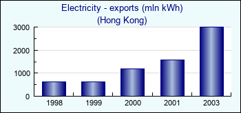 Hong Kong. Electricity - exports (mln kWh)