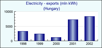Hungary. Electricity - exports (mln kWh)