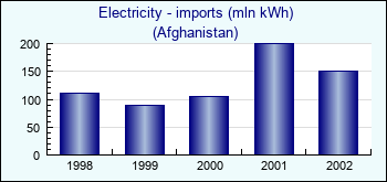 Afghanistan. Electricity - imports (mln kWh)