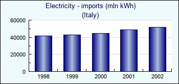Italy. Electricity - imports (mln kWh)