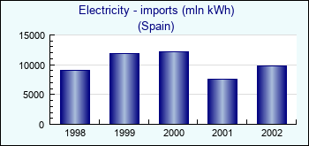 Spain. Electricity - imports (mln kWh)