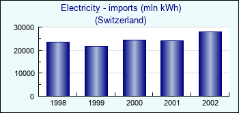 Switzerland. Electricity - imports (mln kWh)