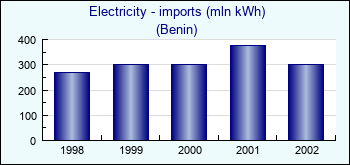 Benin. Electricity - imports (mln kWh)