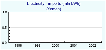 Yemen. Electricity - imports (mln kWh)