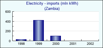 Zambia. Electricity - imports (mln kWh)