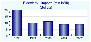 Bolivia. Electricity - imports (mln kWh)