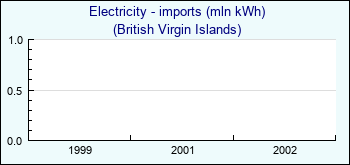 British Virgin Islands. Electricity - imports (mln kWh)