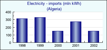 Algeria. Electricity - imports (mln kWh)