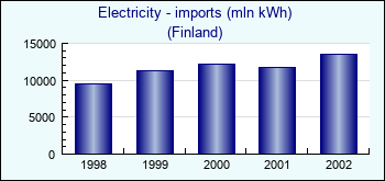 Finland. Electricity - imports (mln kWh)