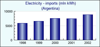 Argentina. Electricity - imports (mln kWh)