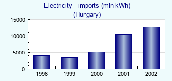 Hungary. Electricity - imports (mln kWh)