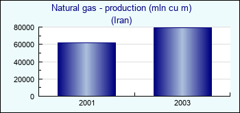 Iran. Natural gas - production (mln cu m)