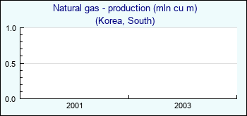 Korea, South. Natural gas - production (mln cu m)