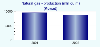 Kuwait. Natural gas - production (mln cu m)