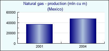 Mexico. Natural gas - production (mln cu m)