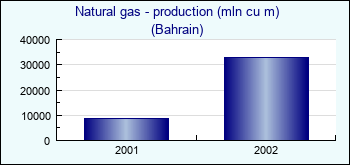 Bahrain. Natural gas - production (mln cu m)