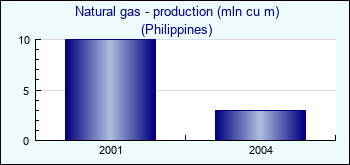 Philippines. Natural gas - production (mln cu m)